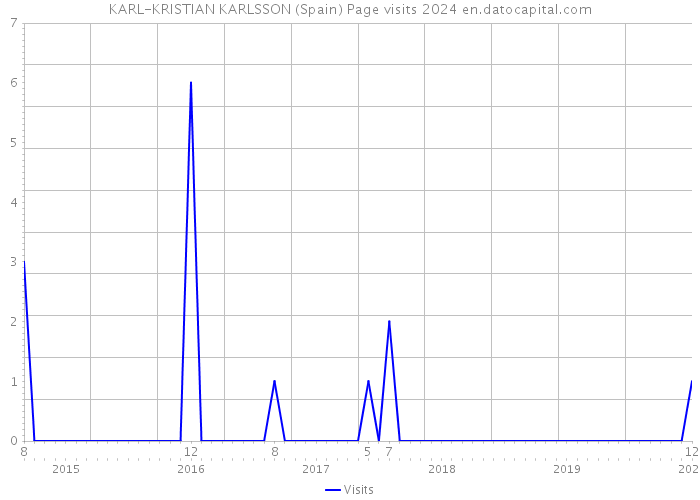 KARL-KRISTIAN KARLSSON (Spain) Page visits 2024 