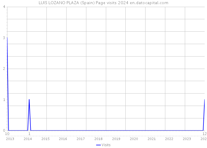 LUIS LOZANO PLAZA (Spain) Page visits 2024 