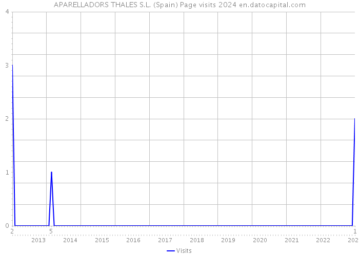 APARELLADORS THALES S.L. (Spain) Page visits 2024 
