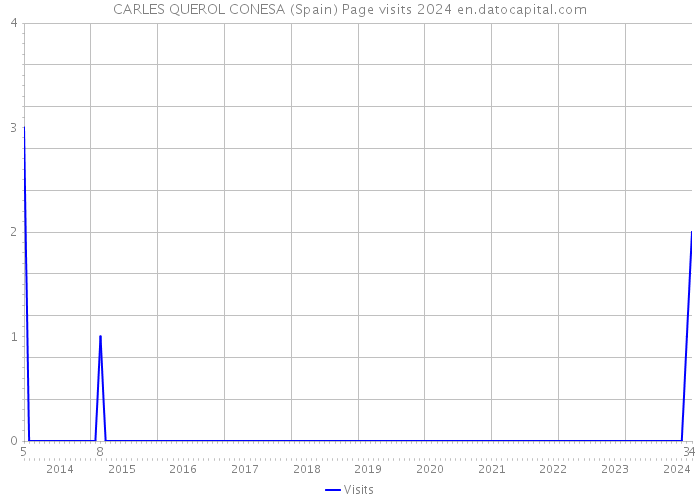 CARLES QUEROL CONESA (Spain) Page visits 2024 