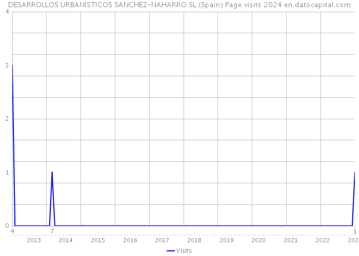 DESARROLLOS URBANISTICOS SANCHEZ-NAHARRO SL (Spain) Page visits 2024 