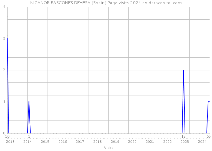 NICANOR BASCONES DEHESA (Spain) Page visits 2024 