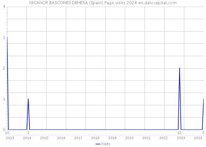 NICANOR BASCONES DEHESA (Spain) Page visits 2024 