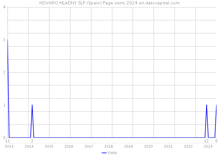 NOVARO HLADNY SLP (Spain) Page visits 2024 