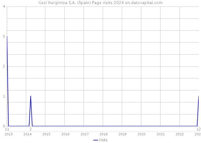 Gezi Iturgintza S.A. (Spain) Page visits 2024 
