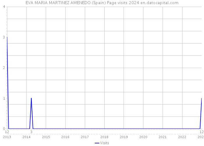 EVA MARIA MARTINEZ AMENEDO (Spain) Page visits 2024 