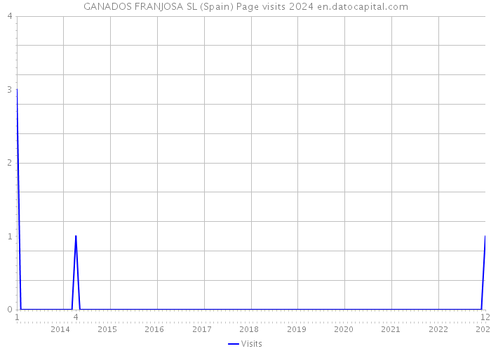 GANADOS FRANJOSA SL (Spain) Page visits 2024 