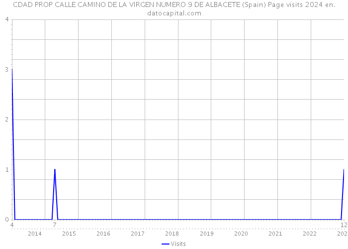 CDAD PROP CALLE CAMINO DE LA VIRGEN NUMERO 9 DE ALBACETE (Spain) Page visits 2024 