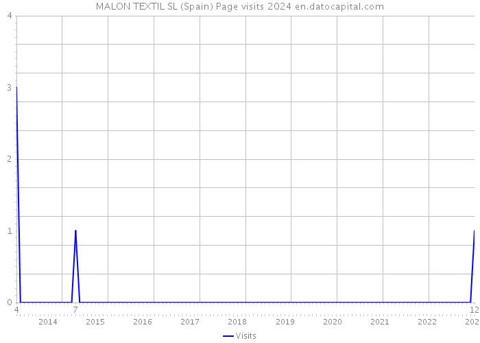 MALON TEXTIL SL (Spain) Page visits 2024 