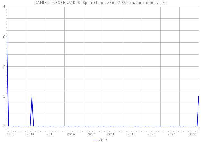 DANIEL TRICO FRANCIS (Spain) Page visits 2024 