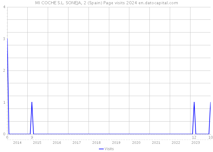 MI COCHE S.L. SONEJA, 2 (Spain) Page visits 2024 
