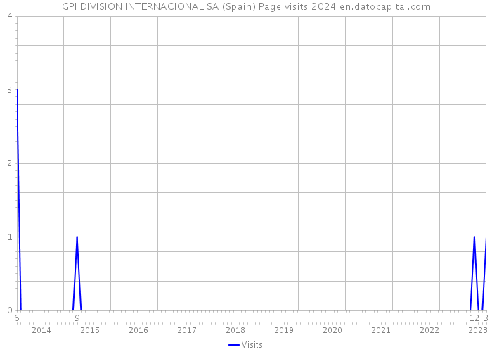 GPI DIVISION INTERNACIONAL SA (Spain) Page visits 2024 