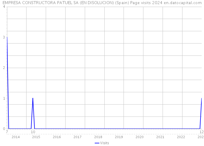 EMPRESA CONSTRUCTORA PATUEL SA (EN DISOLUCION) (Spain) Page visits 2024 