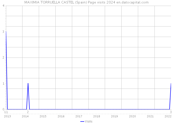 MAXIMIA TORRUELLA CASTEL (Spain) Page visits 2024 