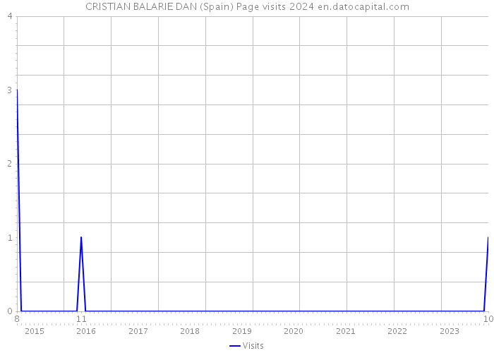 CRISTIAN BALARIE DAN (Spain) Page visits 2024 