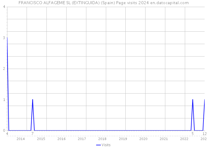 FRANCISCO ALFAGEME SL (EXTINGUIDA) (Spain) Page visits 2024 