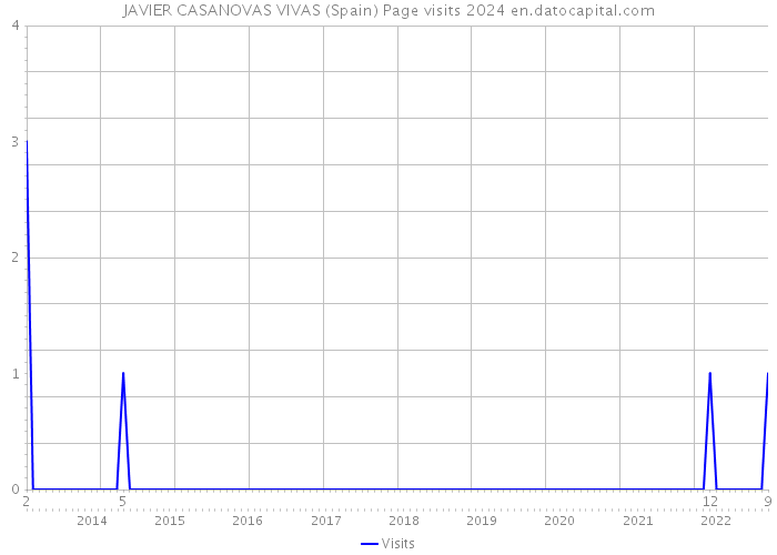 JAVIER CASANOVAS VIVAS (Spain) Page visits 2024 