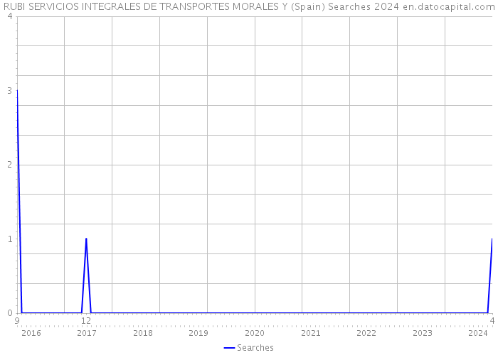 RUBI SERVICIOS INTEGRALES DE TRANSPORTES MORALES Y (Spain) Searches 2024 