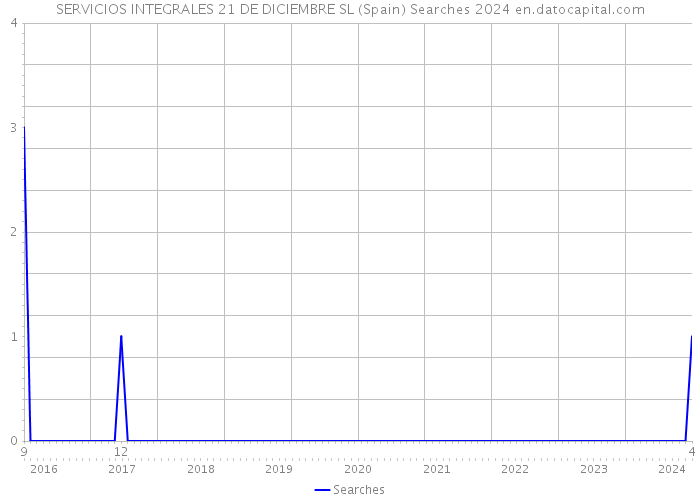 SERVICIOS INTEGRALES 21 DE DICIEMBRE SL (Spain) Searches 2024 