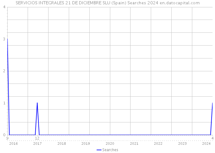 SERVICIOS INTEGRALES 21 DE DICIEMBRE SLU (Spain) Searches 2024 