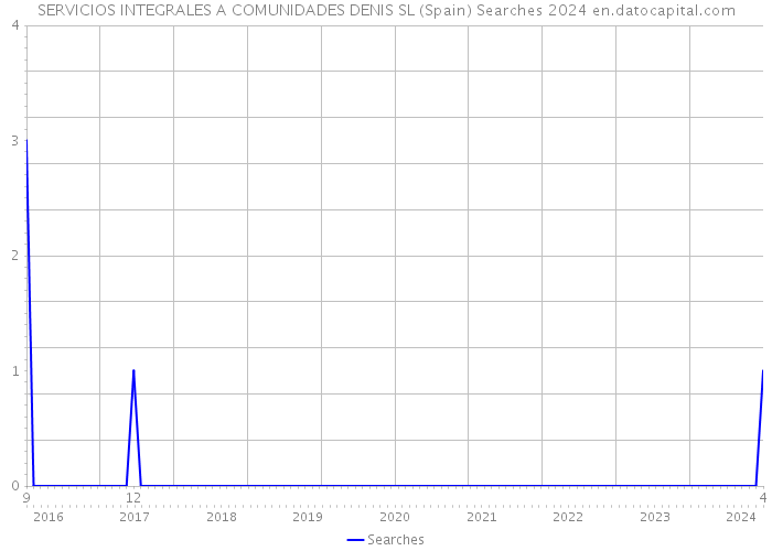 SERVICIOS INTEGRALES A COMUNIDADES DENIS SL (Spain) Searches 2024 