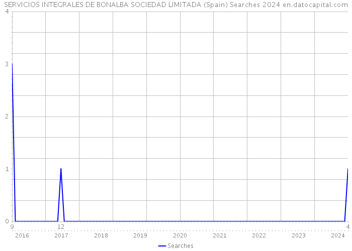 SERVICIOS INTEGRALES DE BONALBA SOCIEDAD LIMITADA (Spain) Searches 2024 