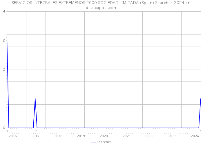 SERVICIOS INTEGRALES EXTREMENOS 2000 SOCIEDAD LIMITADA (Spain) Searches 2024 