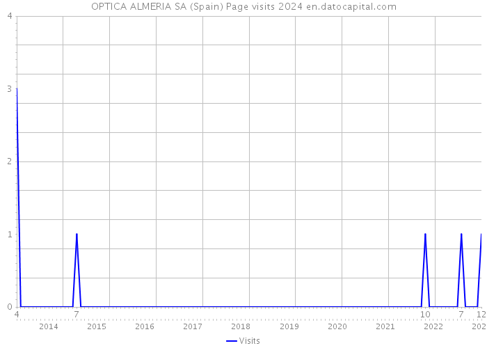 OPTICA ALMERIA SA (Spain) Page visits 2024 