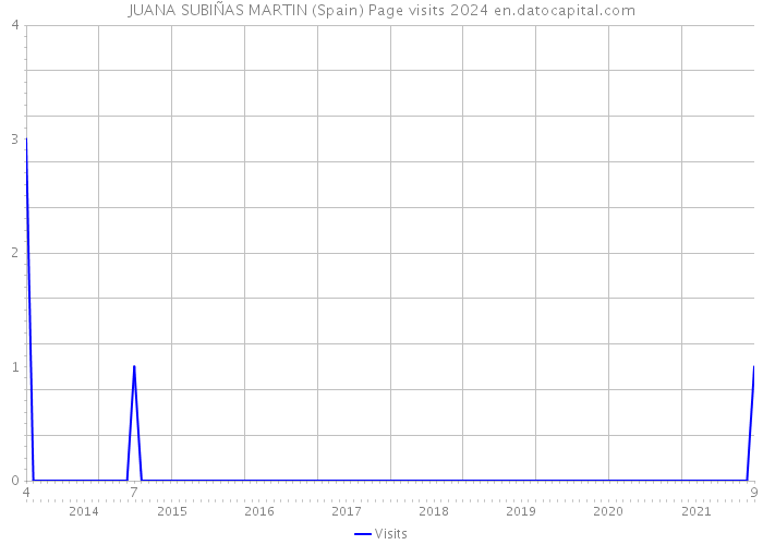 JUANA SUBIÑAS MARTIN (Spain) Page visits 2024 