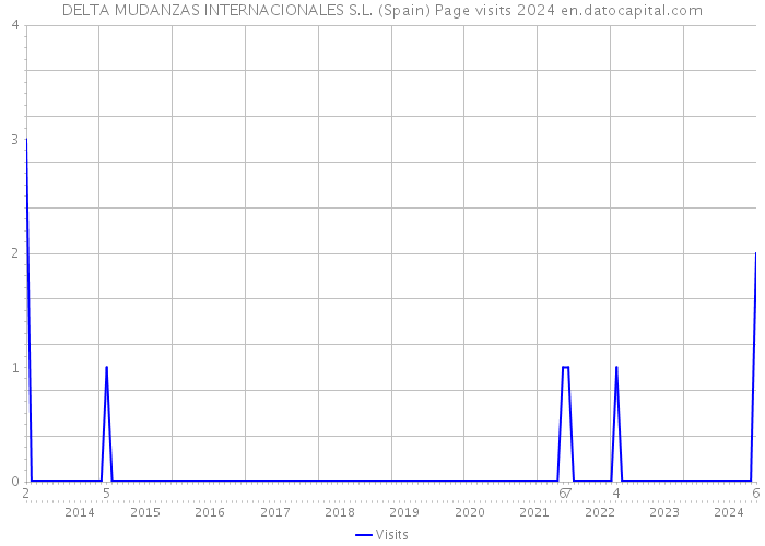 DELTA MUDANZAS INTERNACIONALES S.L. (Spain) Page visits 2024 