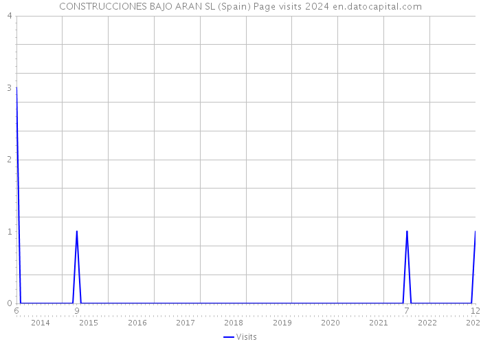 CONSTRUCCIONES BAJO ARAN SL (Spain) Page visits 2024 