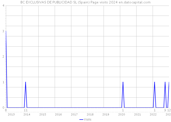 BC EXCLUSIVAS DE PUBLICIDAD SL (Spain) Page visits 2024 