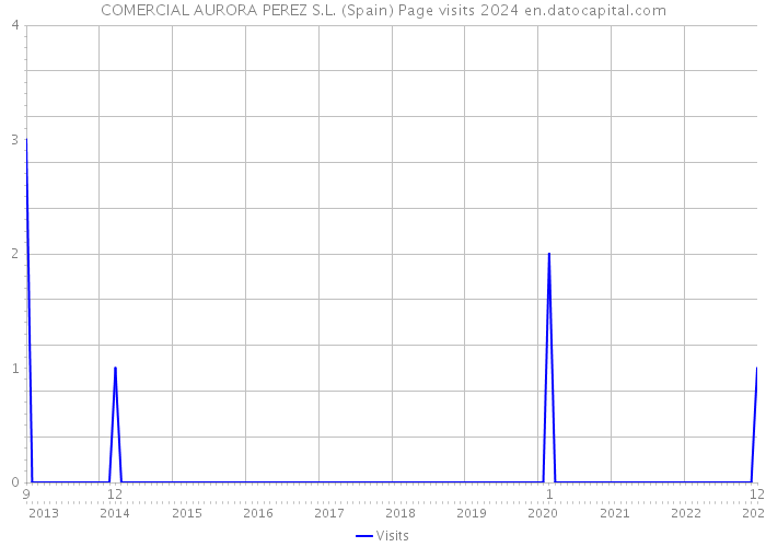 COMERCIAL AURORA PEREZ S.L. (Spain) Page visits 2024 