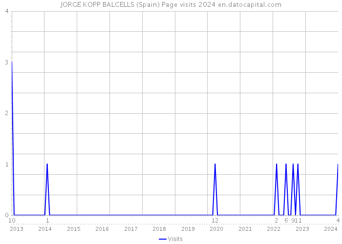 JORGE KOPP BALCELLS (Spain) Page visits 2024 