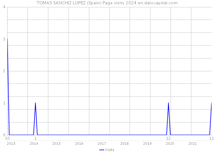 TOMAS SANCHIZ LOPEZ (Spain) Page visits 2024 