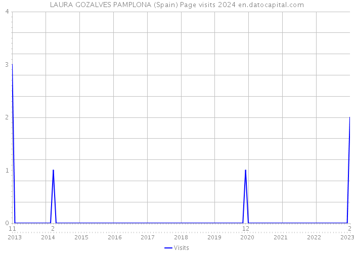 LAURA GOZALVES PAMPLONA (Spain) Page visits 2024 
