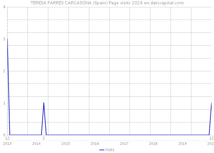 TERESA FARRES CARCASONA (Spain) Page visits 2024 