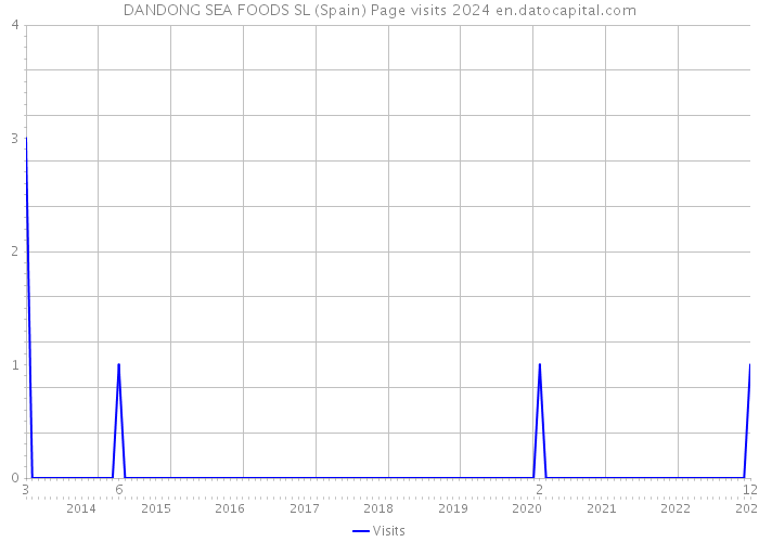 DANDONG SEA FOODS SL (Spain) Page visits 2024 