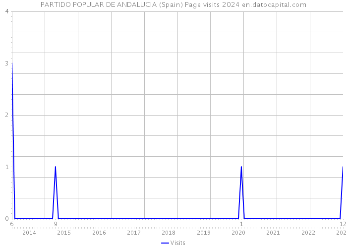 PARTIDO POPULAR DE ANDALUCIA (Spain) Page visits 2024 