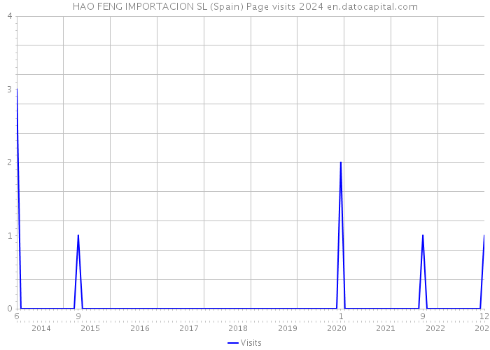 HAO FENG IMPORTACION SL (Spain) Page visits 2024 