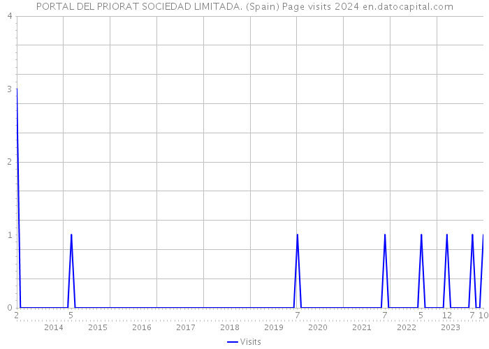 PORTAL DEL PRIORAT SOCIEDAD LIMITADA. (Spain) Page visits 2024 