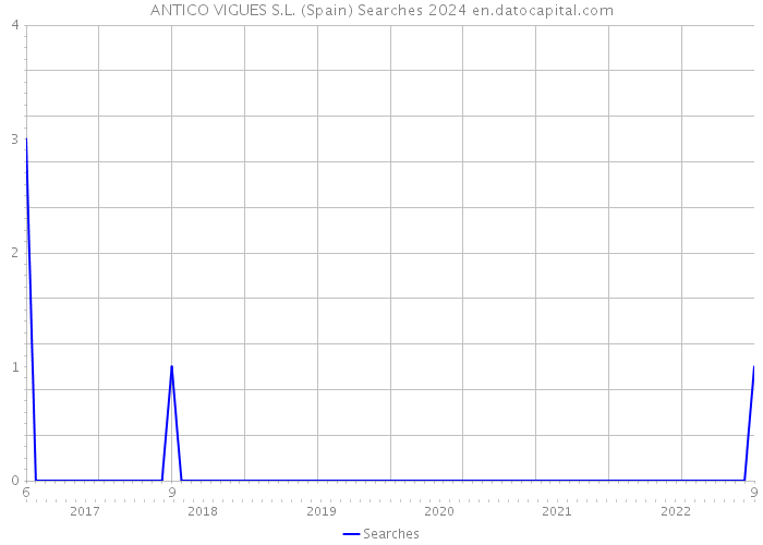 ANTICO VIGUES S.L. (Spain) Searches 2024 