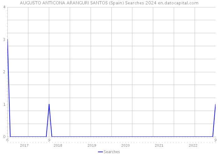 AUGUSTO ANTICONA ARANGURI SANTOS (Spain) Searches 2024 
