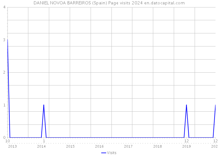 DANIEL NOVOA BARREIROS (Spain) Page visits 2024 