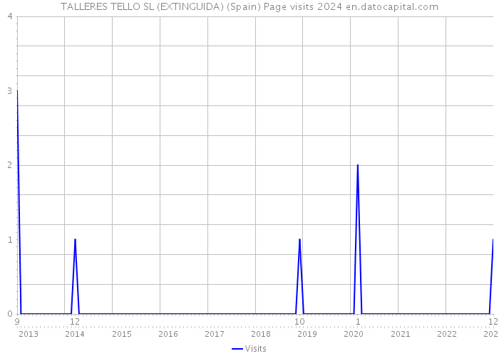 TALLERES TELLO SL (EXTINGUIDA) (Spain) Page visits 2024 