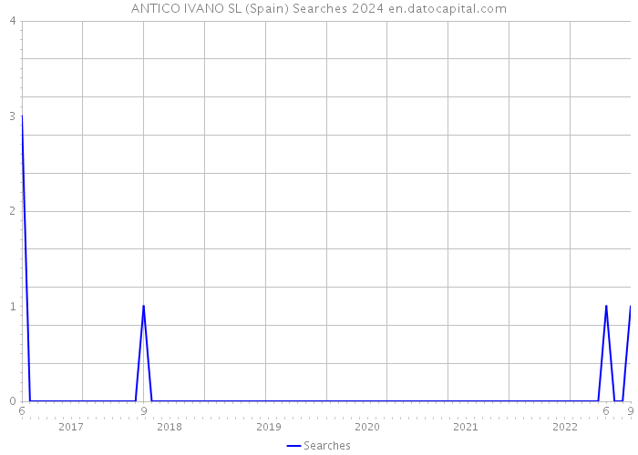ANTICO IVANO SL (Spain) Searches 2024 