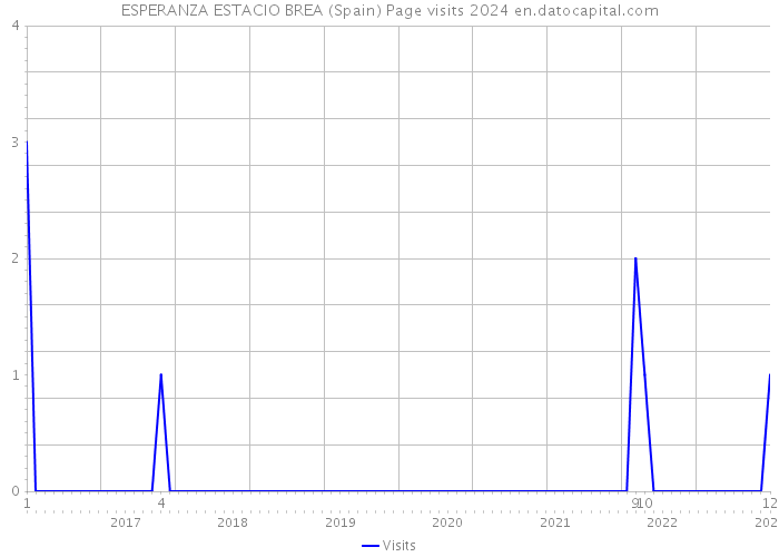 ESPERANZA ESTACIO BREA (Spain) Page visits 2024 