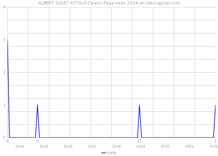 ALBERT SOLEY ASTALS (Spain) Page visits 2024 