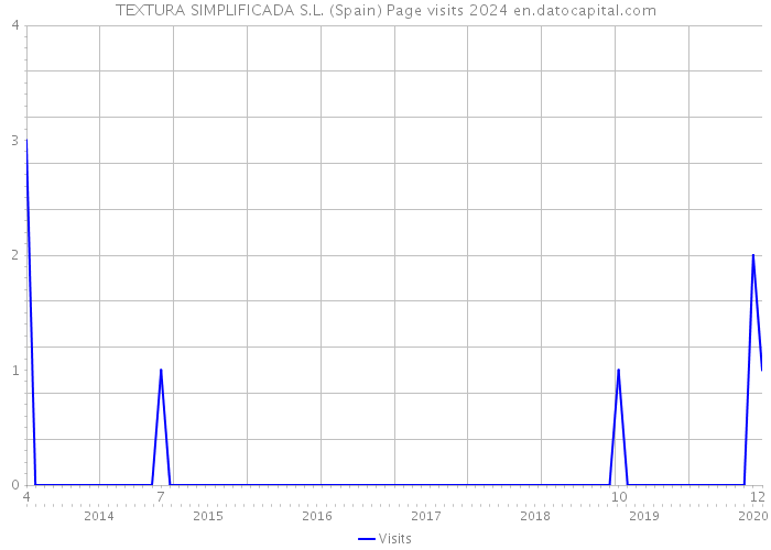 TEXTURA SIMPLIFICADA S.L. (Spain) Page visits 2024 