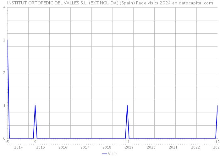INSTITUT ORTOPEDIC DEL VALLES S.L. (EXTINGUIDA) (Spain) Page visits 2024 
